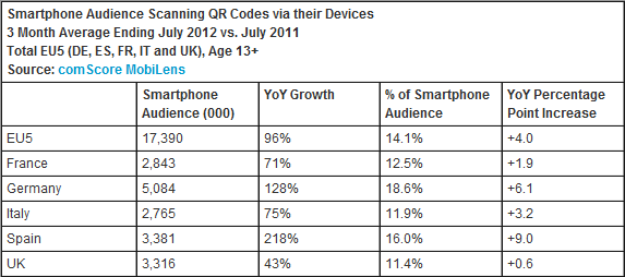 comscore-statistik-qr-code-nutzung-mai-juli-2012