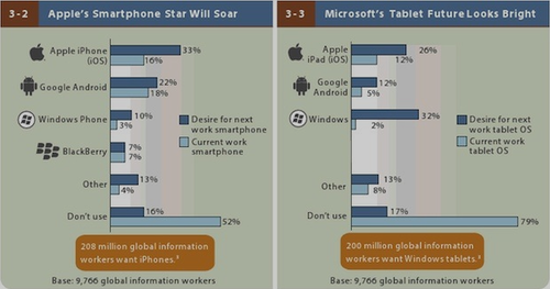 forrester-smartphones-tablets