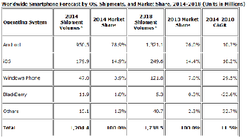 idc-prognose-smartphone-markt-2018