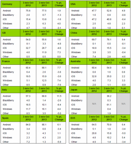 kantar-smartphone-markt-aug-bis-okt-2013