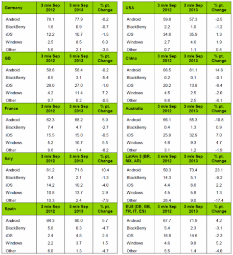 kantar-smartphone-markt-q3-2013