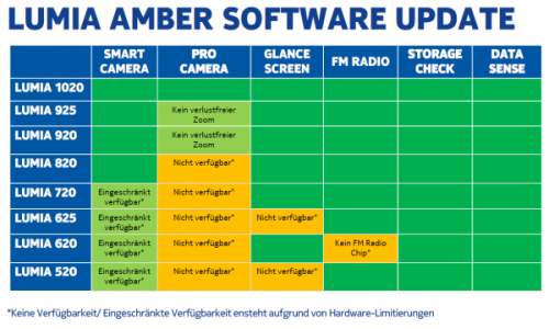 nokia-amber-update-feature-verfuegbarkeit