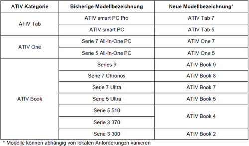 samsung-ativ-neue-namen