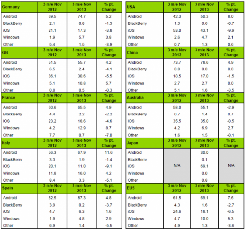 smartphone-markt-kantar-sept-nov-2013