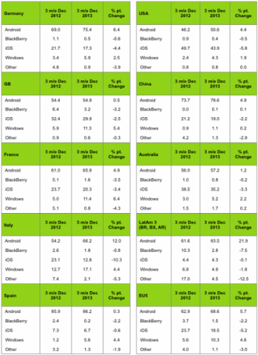 windows-phone-marktanteil-2013-okt-bis-dez-kantar